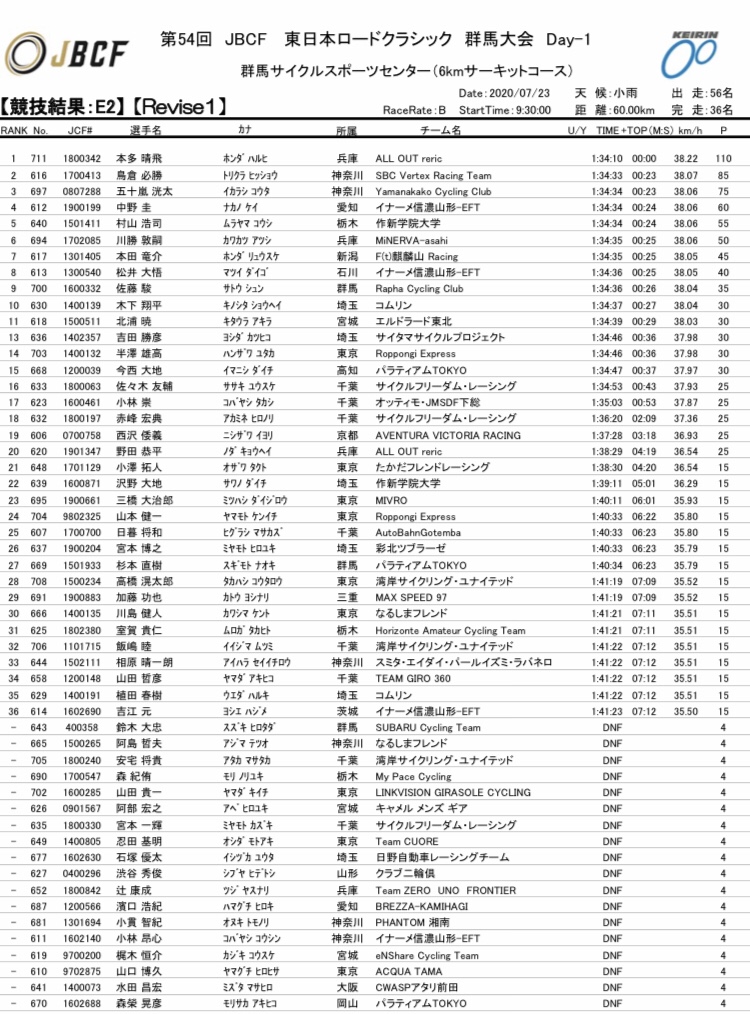 第54回 JBCF 東日本ロードクラシック群馬大会 Day-1 クラスタE2 レースレポート